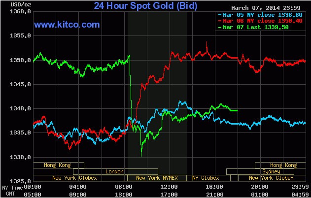 Vàng tuần 10-14/3: Thẩm thấu và thấp thỏm ảnh 1